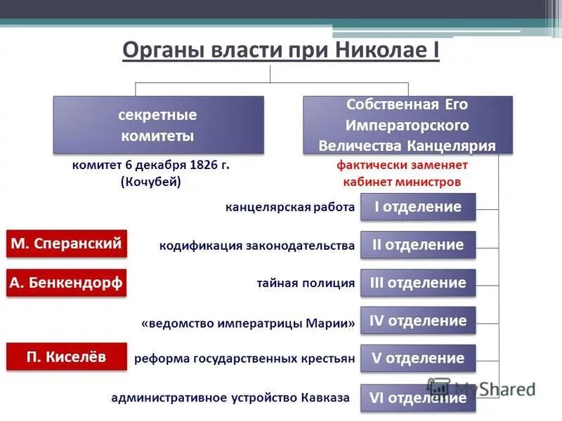 Функции 3 отделения