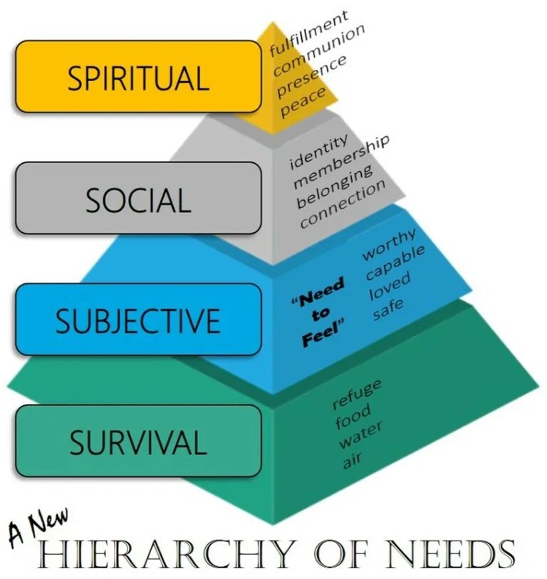 Patients Spiritual needs. Need на схемах. Content Hierarchy. Human needs. Spiritual перевод