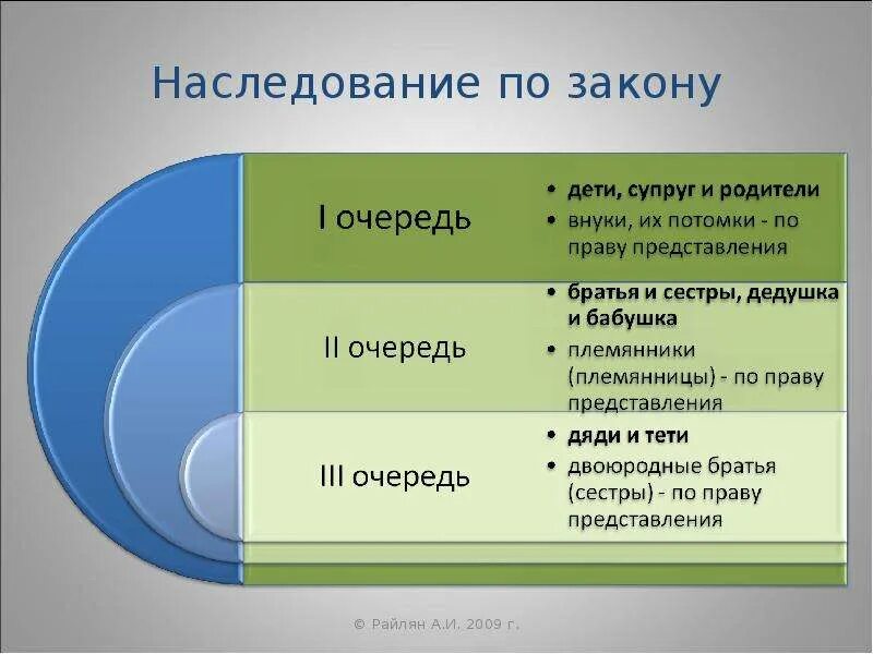 Наследование по закону очереди наследников. Очередность наследования по закону. очереди наследования по закону. наследство по закону очередность наследования. порядок наследования по закону очереди наследников.