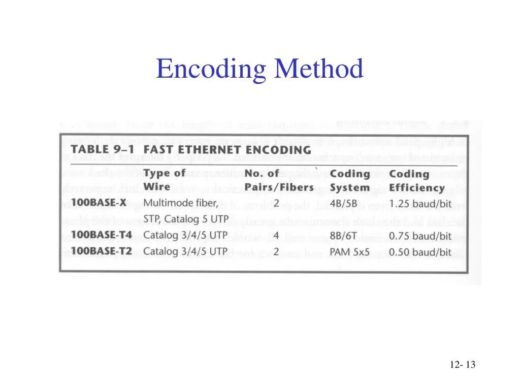 Encode system. Fast Ethernet и Gigabit Ethernet отличия по внешнему виду провода. Encoding. С какого числа начинается fast Ethernet.