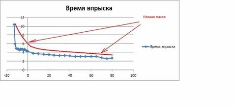 Сколько времени прогревается двигатель