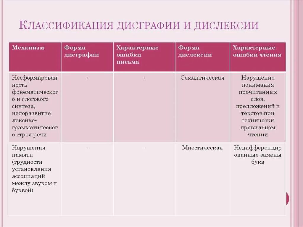 Дисграфия относится. Формы дисграфии и дислексии. Классификация дисграфии и дислексии. Виды классификация дисграфии. Дисграфия таблица.