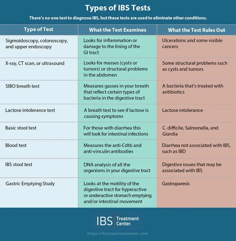 Тест ibs. Ibs. irritable bowel syndrome diagnosis. ibs рейтинг.