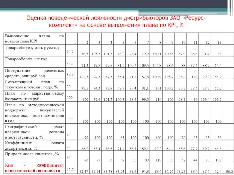 Программы лояльности для клиентов b2b. Программа лояльности. Отчет по механикам лояльности партнеров. Программа лояльности зачем нужна. Программа лояльности для клиентов.