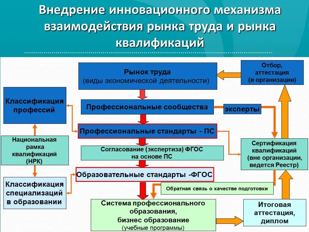 Обоснуйте необходимость внедрения инноваций. Взаимодействие на рынке труда. Внедрение инноваций. Механизм рынка труда. Механизм взаимодействия.