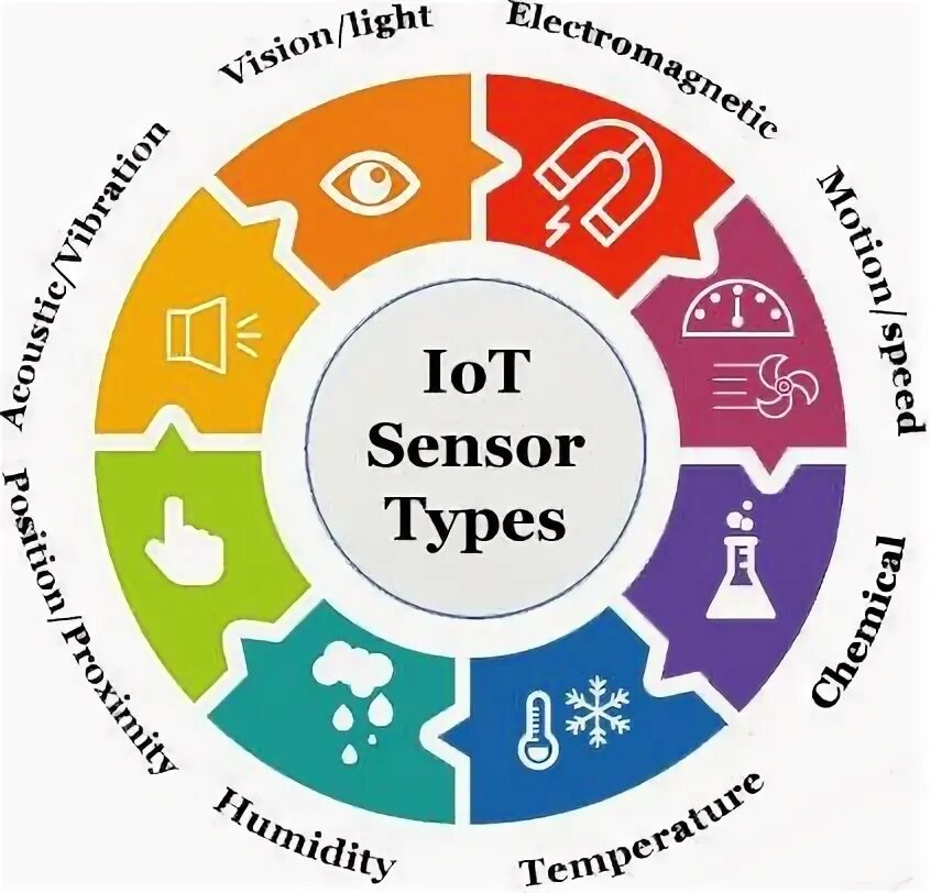 Iot как читается. Iot датчики. типы iot датчиков. iot картинки датчики. 3 типы iot датчиков.