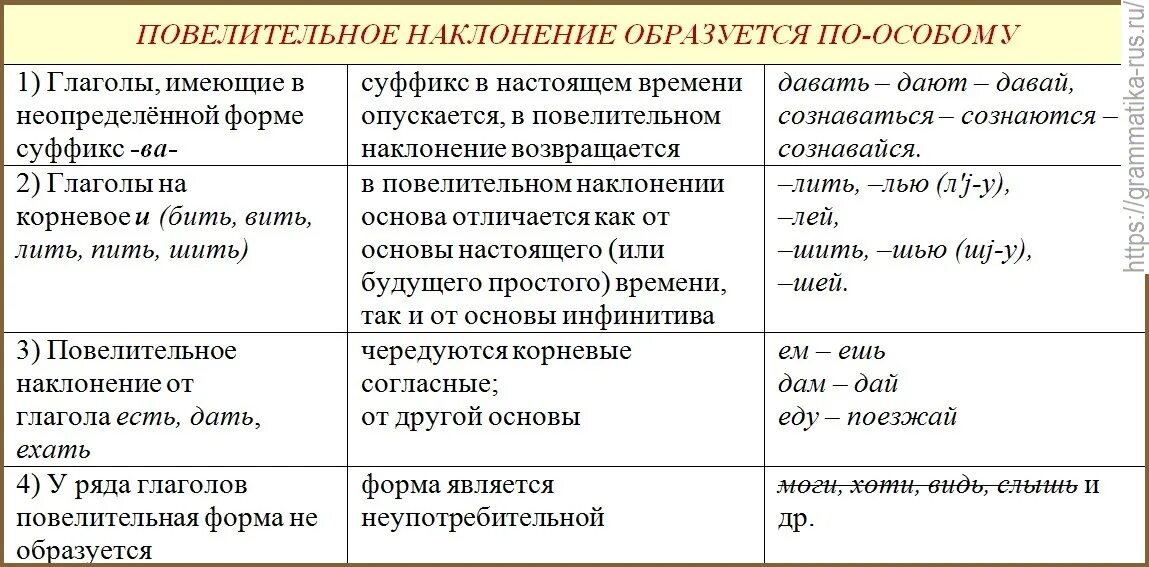 Использование форм глагола. Как образовать форму повелительного наклонения. Образование повелительного наклонения в русском языке таблица. Глаголы в форме множественного числа повелительного наклонения. Форма 2 лица единственного числа повелительного наклонения.