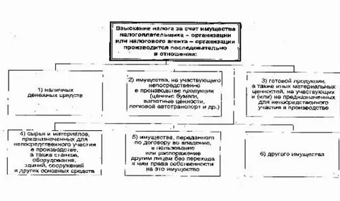 Особенности обращения взыскания на имущество должника