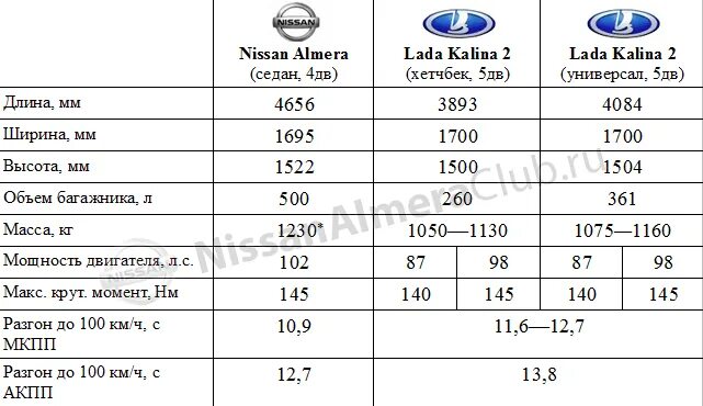 Ниссан альмера объем масла в двигателе. Nissan Almera g16 фреон. Объем двигателя Ниссан Альмера g15. Объем масла Ниссан Альмера 1.6. Ниссан Альмера g15 расход.