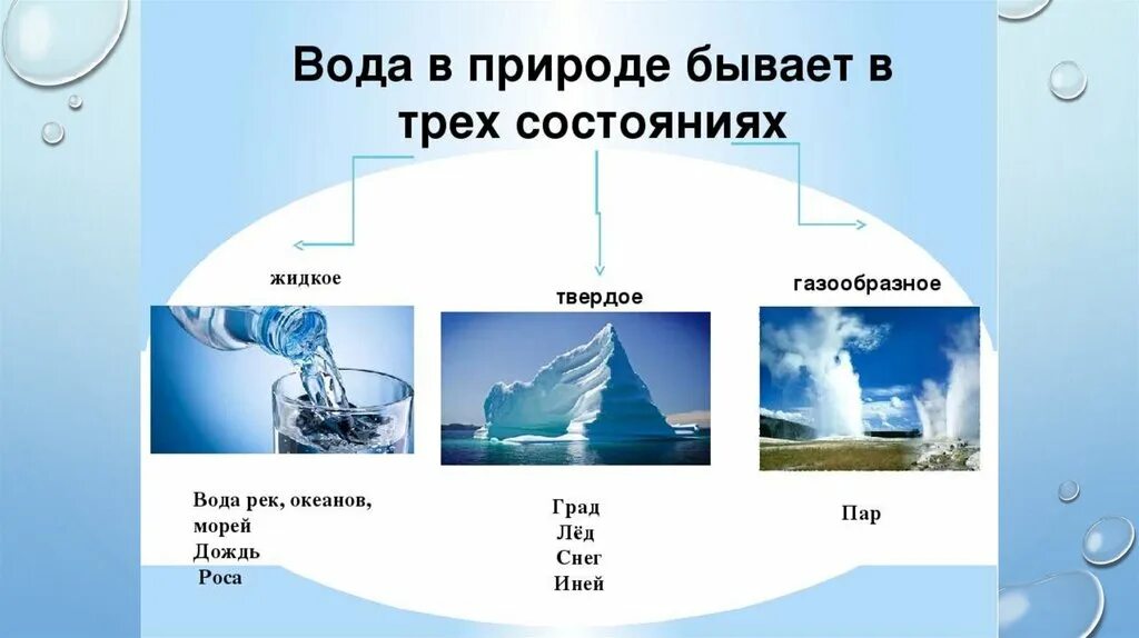 Примеры состояния воды. Состояния воды. Состояние воды в природе. Вода бывает в трёх состояниях. Три состояния воды в природе.