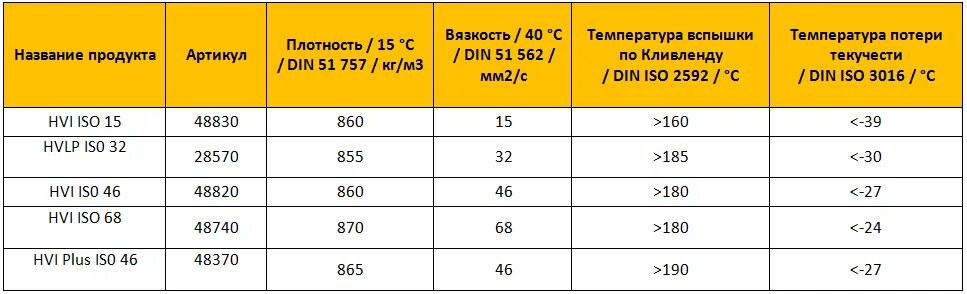 Вязкость гидравлического масла 32 и 46. Масло HVLP 32. Масло гидравлика 32 характеристики. Гидравлическое масло 46 вязкости. Можно смешивать гидравлическое масло