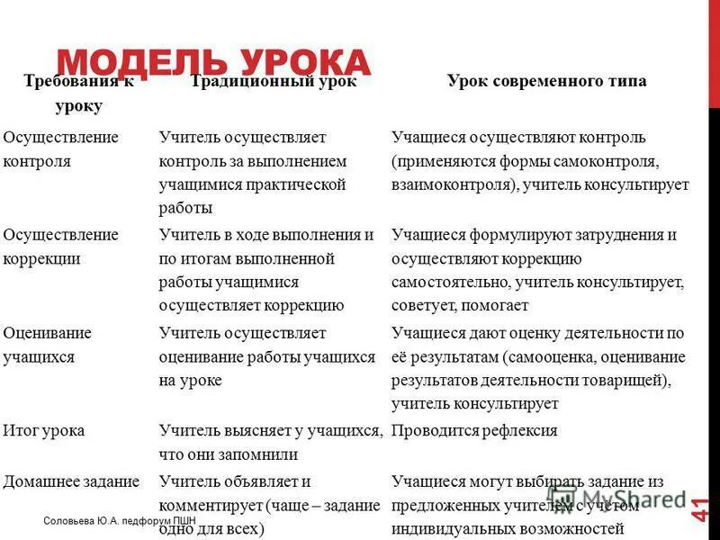 Модель урока. Модели уроков разных типов. Контролирующая модель урока. Модель урока пример. Новые модели урока