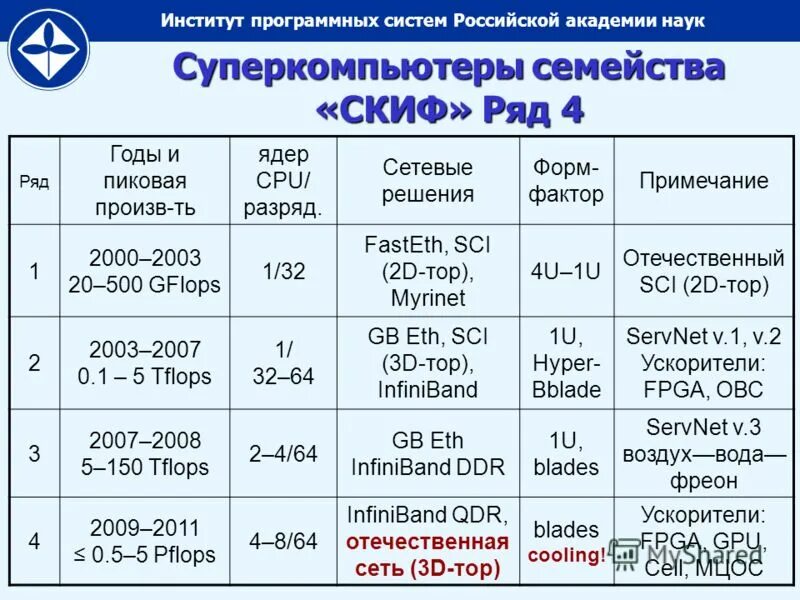 Фактор прим. Российская Академия наук структура. Суперкомпьютеры семейства Скиф. Гфлопс формула.