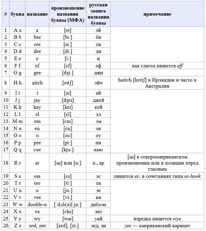 Классы звуков в английском языке. Таблица звуков английского языка с произношением для детей. Как читается транскрипция в английском языке. Как произносится английская транскрипция. Как читаются буквы в английском языке в транскрипции.