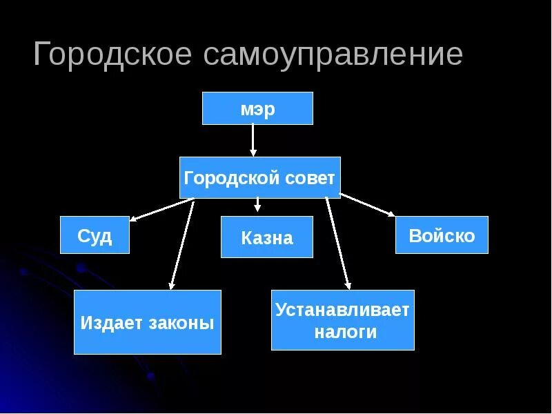 Город получивший самоуправление. Схема городского самоуправления. Самоуправление в средневековом городе. Городское самоуправление. Городское самоуправление в средние века.