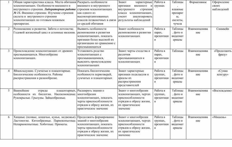Таблица млекопитающих 8 класс Биология таблица отряды млекопитающих