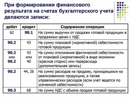 Списана прибыль отчетного года