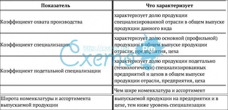 Показатель уровня специализации. Показатель уровня специализации