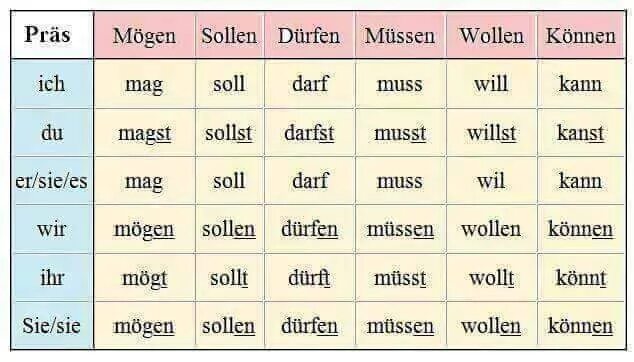 Sollen спряжение. Спряжение глагола mogen. Глагол mögen в немецком языке. Mögen спряжение глагола в немецком. Склонение глаголов в немецком.