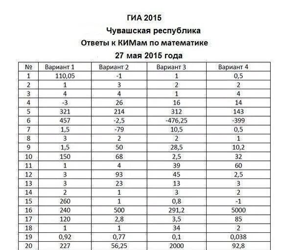 ОГЭ по русскому языку 6 класс тренировочные варианты. Ответы ОГЭ. Ответы ОГЭ математика.