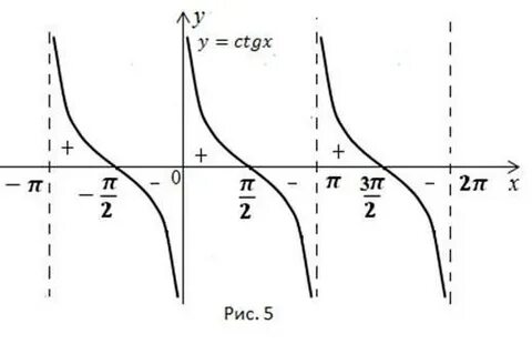 График y 1 ctgx