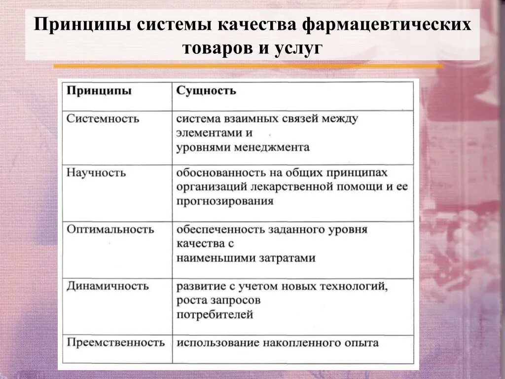 Система качества в аптечной организации. Система менеджмента качества в аптечной организации. Принципы системы качества. Качество фармацевтических товаров. Основные принципы работы аптечной организации.