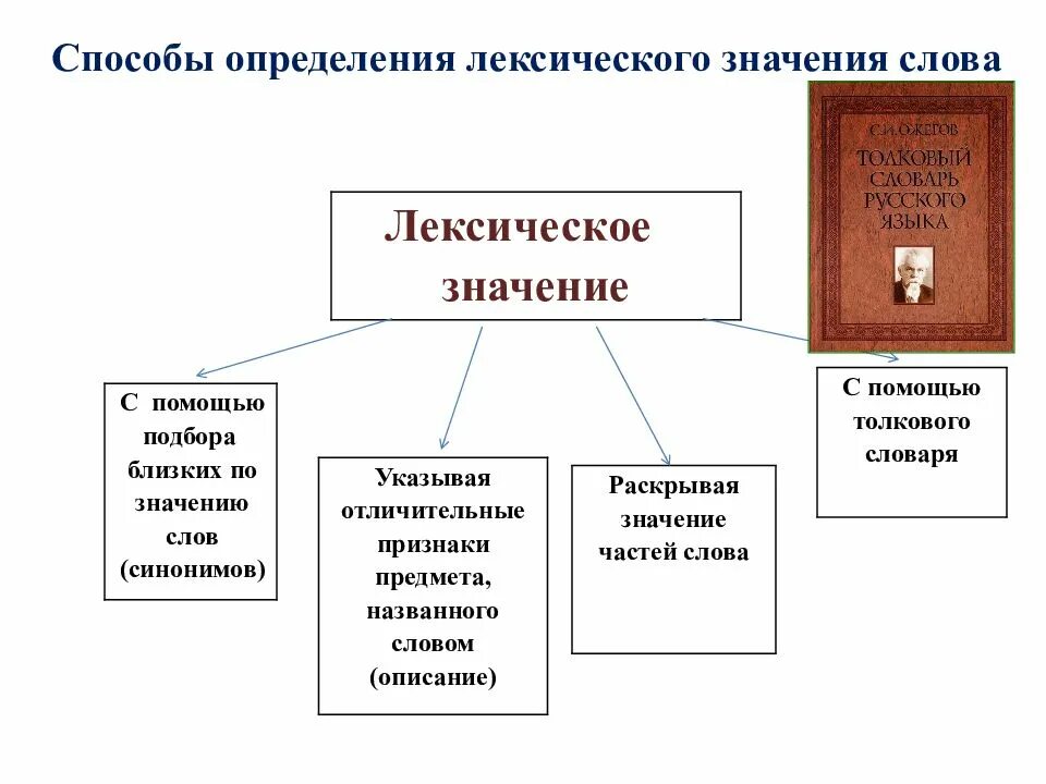 Определите и запишите лексическое значение слова неведомый. Способы определения лексического значения слова. Лексическое значение слова это. Слово и его лексическое значение. Способы толкования лексического.