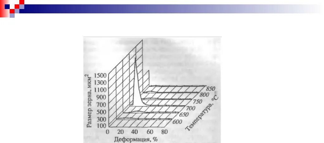 Поступь стали 8. Диаграмма рекристаллизации железа. Диаграмма рекристаллизации алюминия. График рекристаллизации. Диаграммы низкотемпературной рекристаллизации.