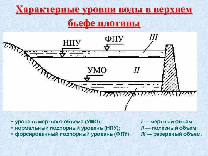 Уровень мертвого объема. Конструкция дамбы. Характерные уровни воды. Конструкция плотины. Падение уровня воды составит сколько метров