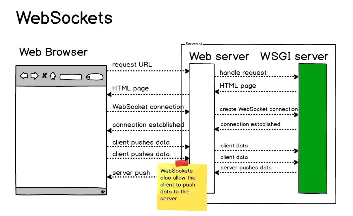 Websocket javascript. Websocket. веб сокеты. websocket сервер. websocket схема работы.