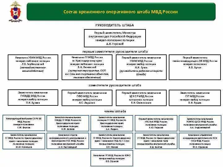 Органы управления полиции