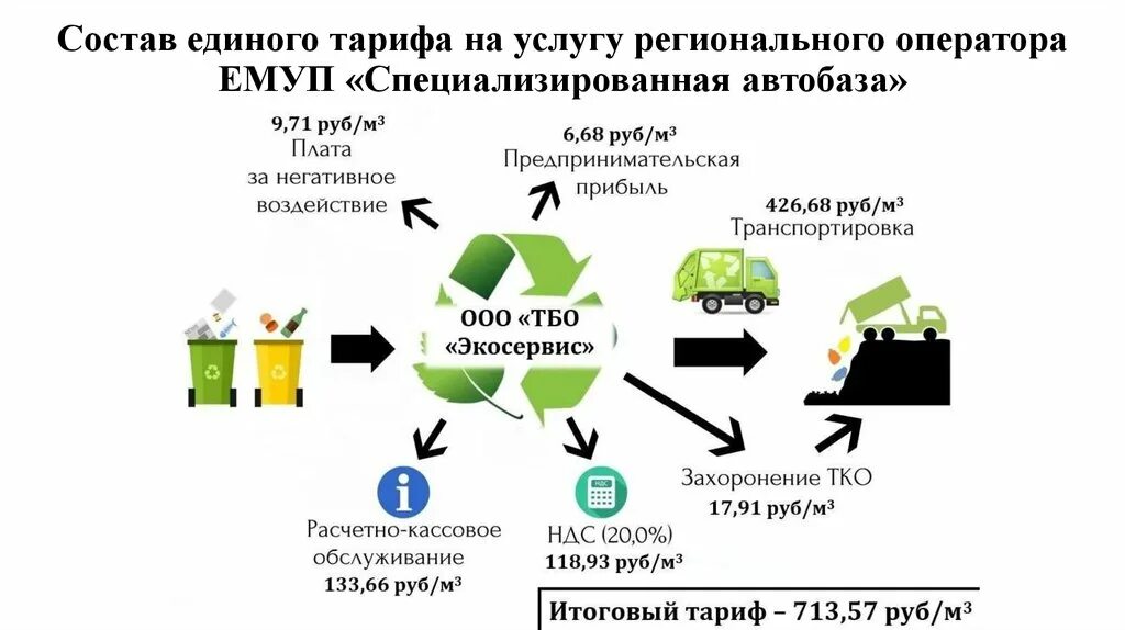 Тко цены. Схема работы регионального оператора. Региональный оператор по обращению с ТКО. Структура тарифа регионального оператора. Структура регионального оператора по обращению с ТКО.