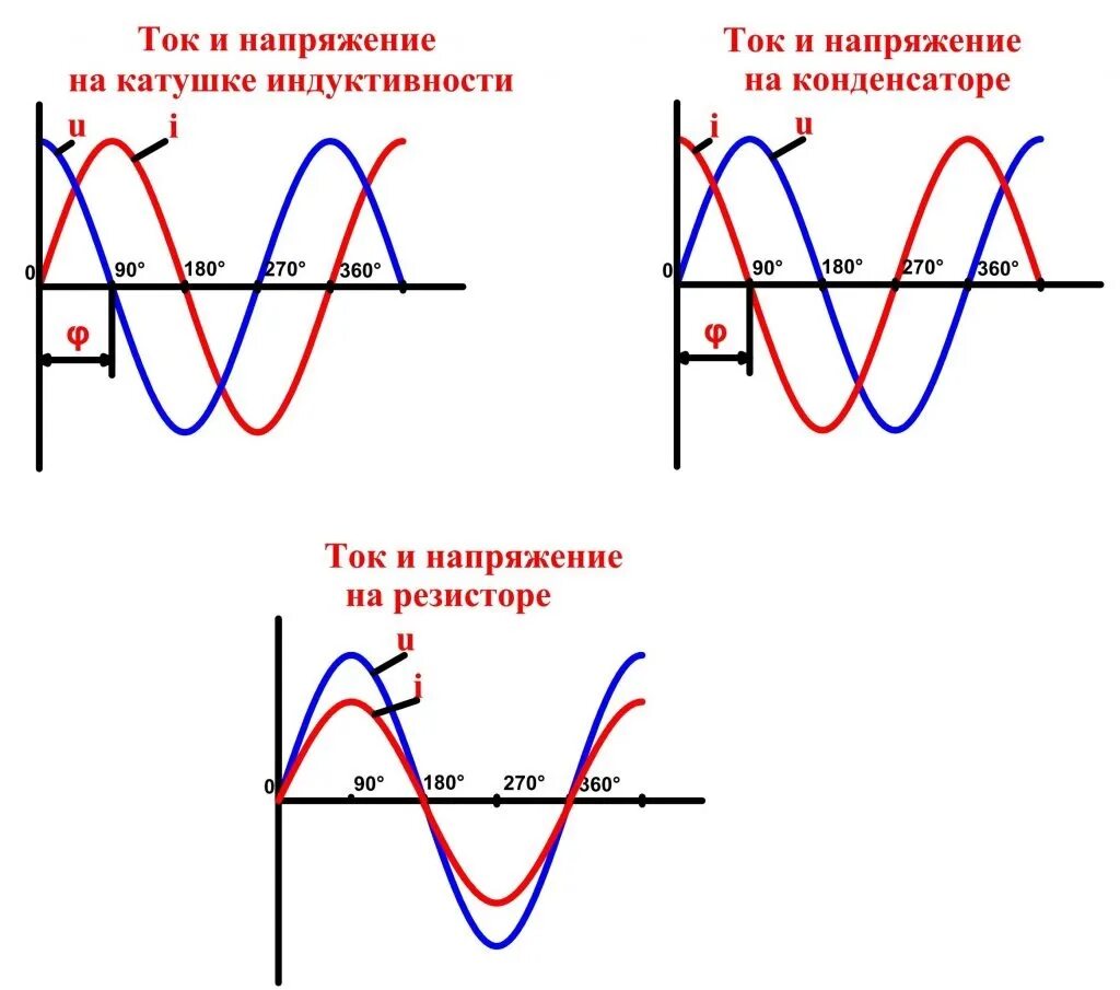 Изменение фазы тока. График тока в конденсаторе. График тока и напряжения на конденсаторе. График тока и напряжения на катушке. График напряжения переменного тока.