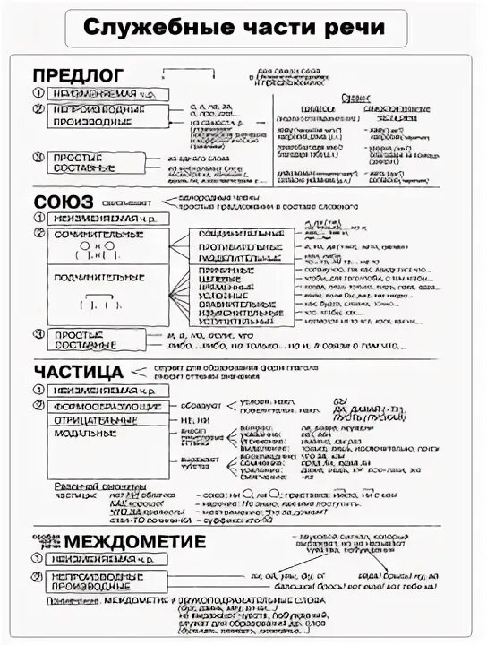 Служебные части речи предлоги Союзы частицы таблица.