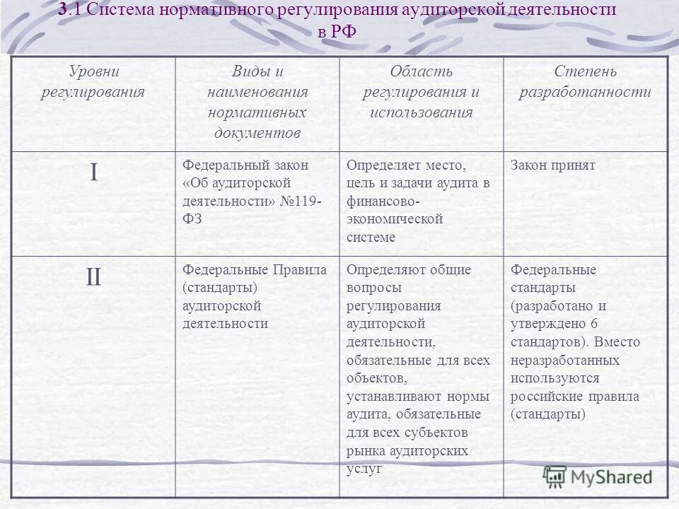 уровни системы нормативного регулирования аудиторской деятельности