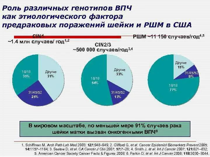 Рак матки статистика. Статистика заболеваемости РШМ РФ. Распространение ВПЧ. Распространенность ВПЧ.