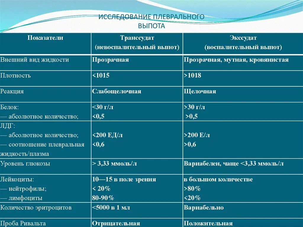 Анализ плевральной жидкости норма. Исследование плевральной жидкости норма. Оценка результатов исследования плевральной жидкости.. Анализ плевральной жидкости биохимия. Плевральный транссудат