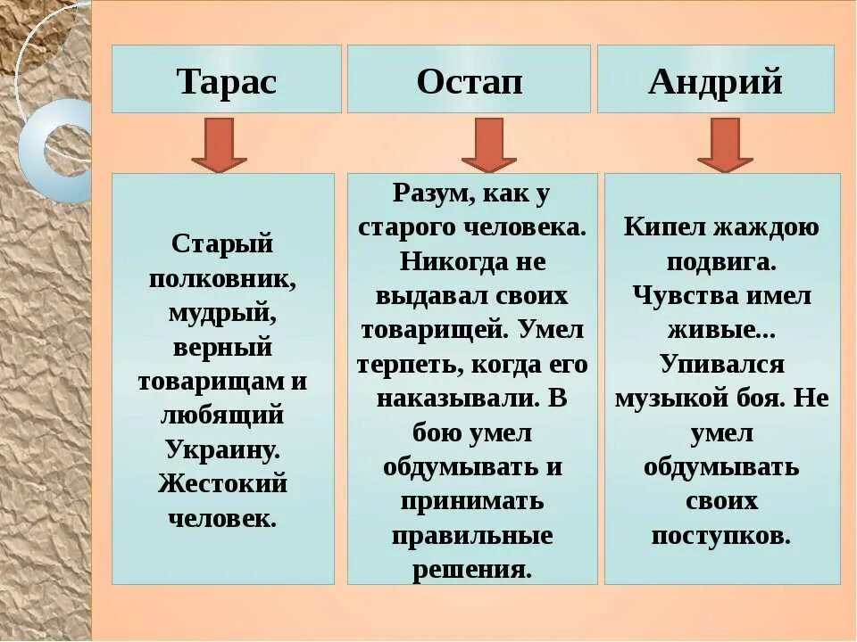 Сравнения в тарасе бульбе. Характеристика сыновей Тараса бульбы Остапа и Андрия. Тарас Бульба характер Остапа и Андрия. Сравнительная характеристика сыновей Тараса бульбы Остапа и Андрия. Хар ка Остапа из Тарас Бульба.