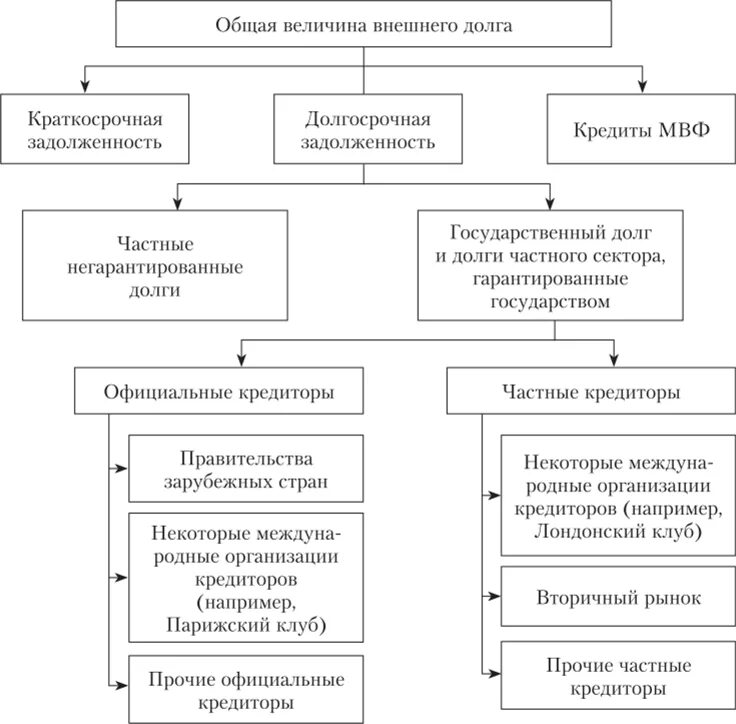 Государственный долг делится на внешний. Внешний долг государства схема. Внешний долг РФ схема. Структура государственного долга схема. Государственный долг РФ структура.