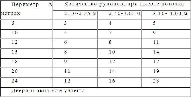 Расход обоев на комнату таблица. Таблица расчета обоев. Таблица расчёта обоев на комнату. Метраж обоев в 1 рулоне шириной 1 метр. Таблица расчета обоев метровых.