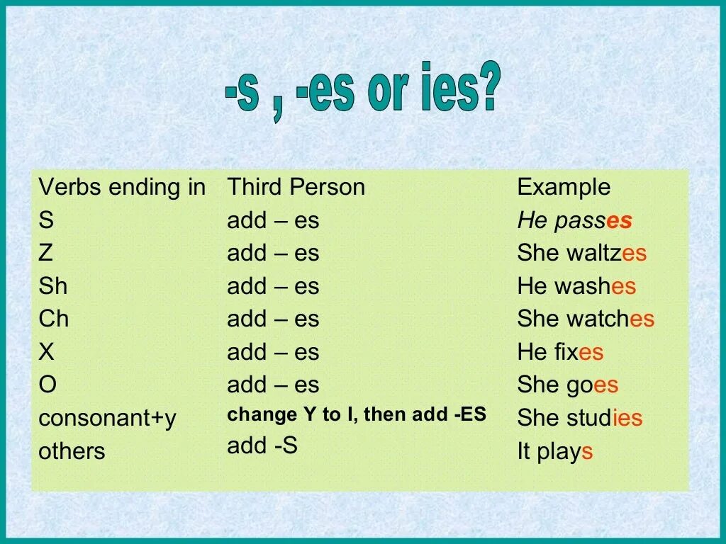 Present simple 3rd person правило. Present simple окончания s es IES. Таблица окончаний s es IES. Презент Симпл s es.