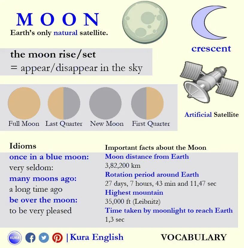 Moon idioms. Moon на английском. Идиома с Moon. Луна на английском языке.