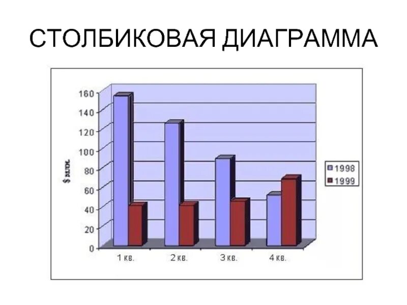 Постройте столбиковую диаграмму по данным таблицы 18