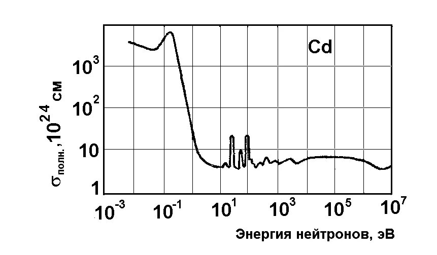 Сечение захвата. Сечение поглощения нейтронов таблица. Сечение поглощения нейтронов от энергии. Сечение поглащение нейтронов таблица. Сечение поглощения тепловых нейтронов бором.