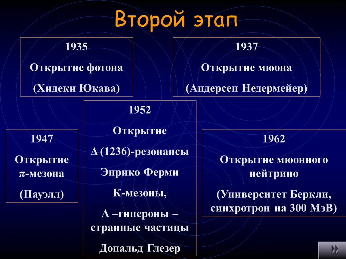 Этапы развития элементарных частиц