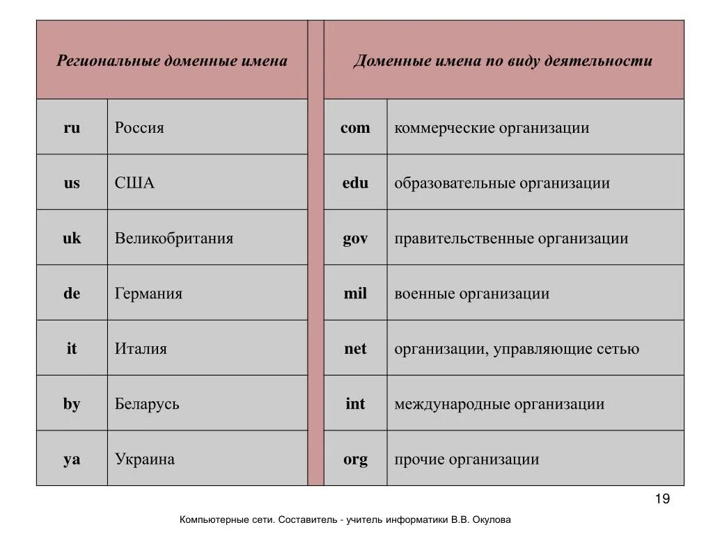 Домен верхнего уровня в адресе. Доменное имя это. Региональные домены. Доменное имя пример. Домен пример.