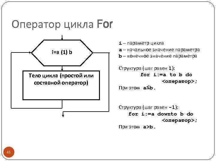 Программирование. Циклы с параметром