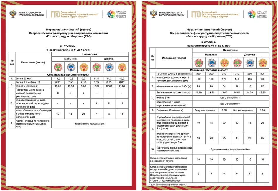 Количество нормативов гто. Нормативы ГТО 5 ступень 2021. ГТО ступени и нормативы 5 ступень. Нормы ГТО 2 ступень. ГТО 3 ступень нормативы 2021.