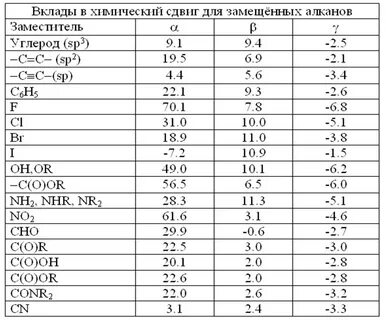Хим сдвиг