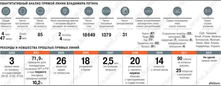 Анализ прямой линии. Прямые линии Путина статистика. Статистика прямых линий с Путиным по годам таблица. Прямые линии Путина статистика итог. Прямая линия 2023 вопросы